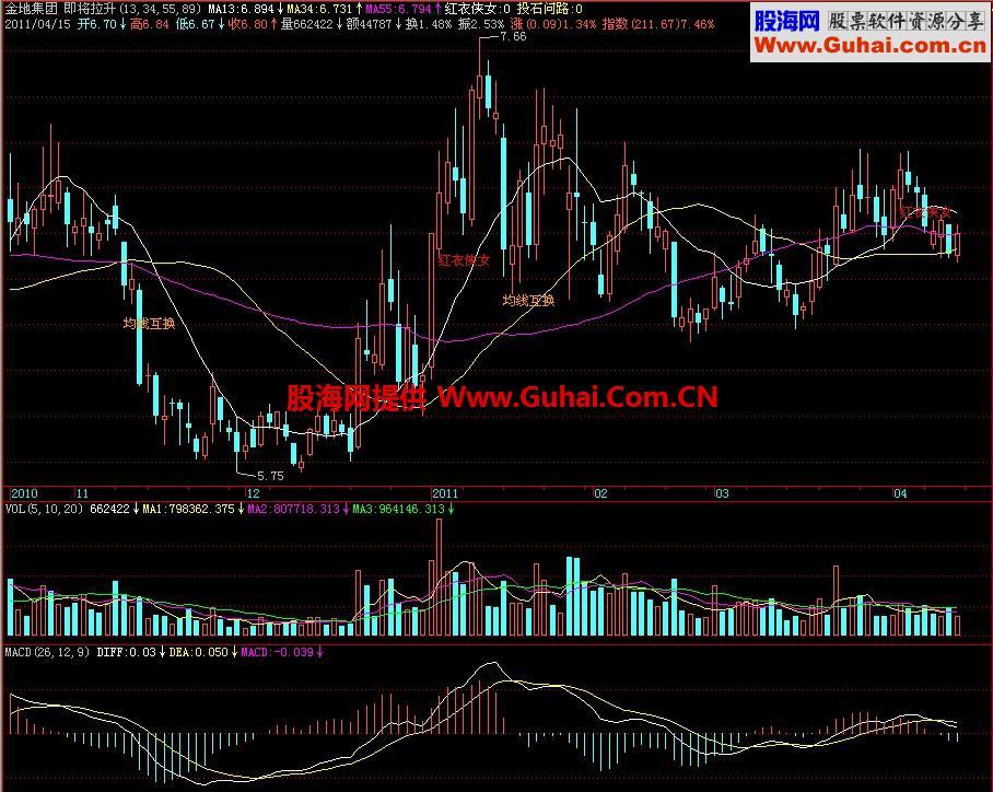 飞狐即将拉升主图指标 EA-万能指标公式