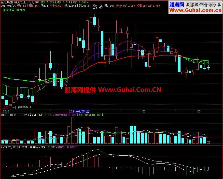 飞狐精灵之王主图指标 EA-万能指标公式