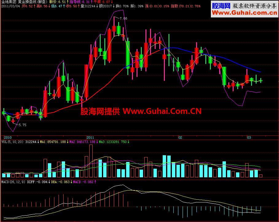 飞狐黄金操盘线主图指标