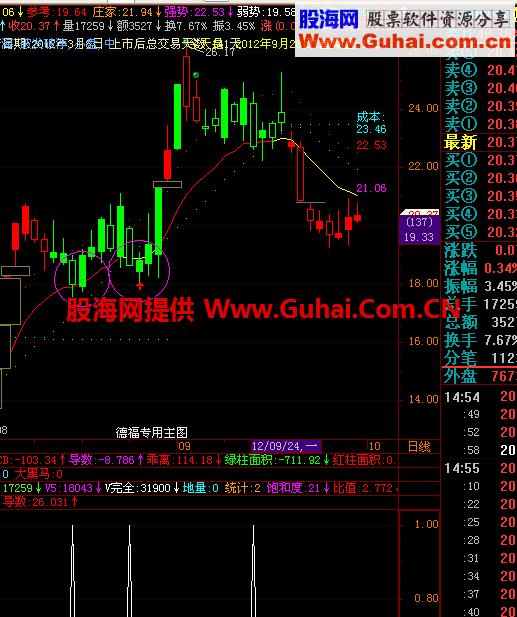 回调找买点选股公式 EA-万能指标公式