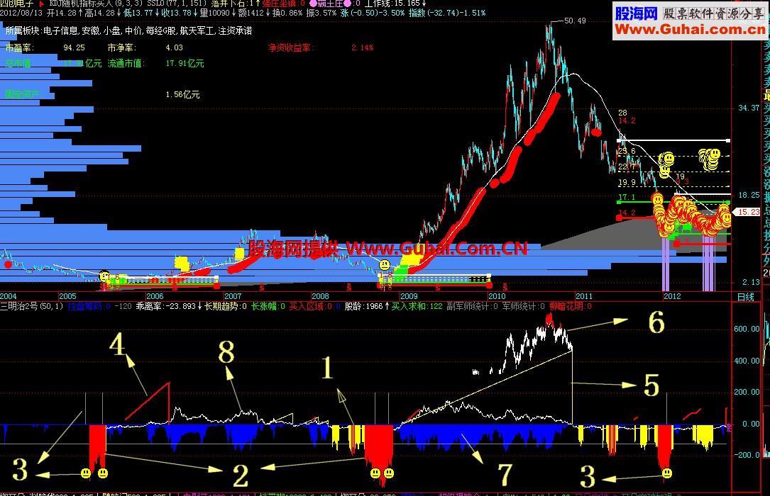 终极三明治副图、源码、说明 挑战终极副图指标 EA-万能指标公式