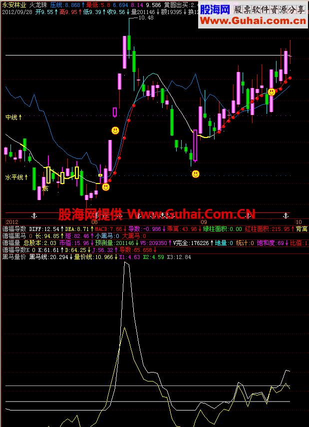 黑马量价副图公式 EA-万能指标公式