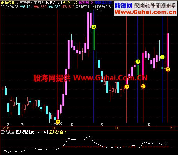 五域资金副图公式