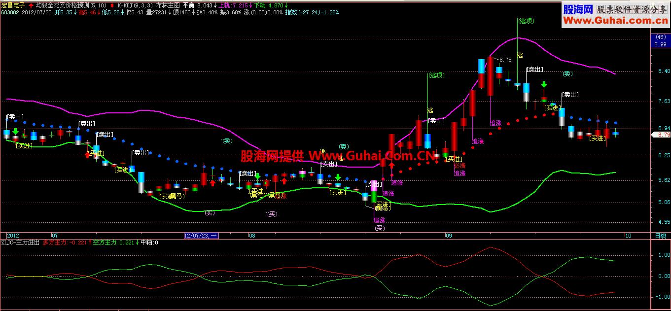 VV布林主图公式