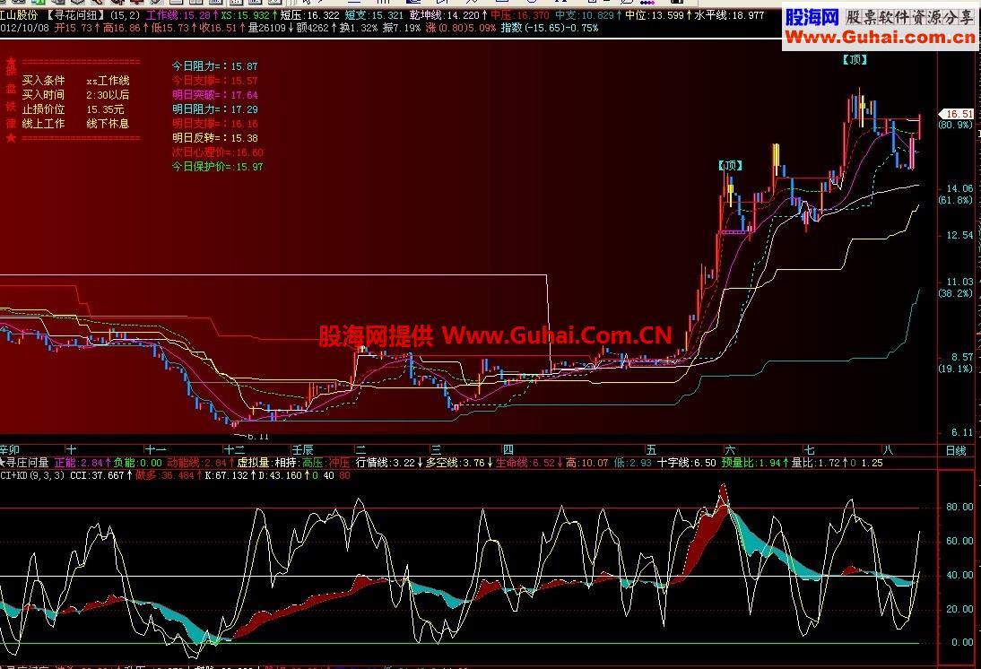 CCI+KD组合副图公式 源码 说明 EA-万能指标公式