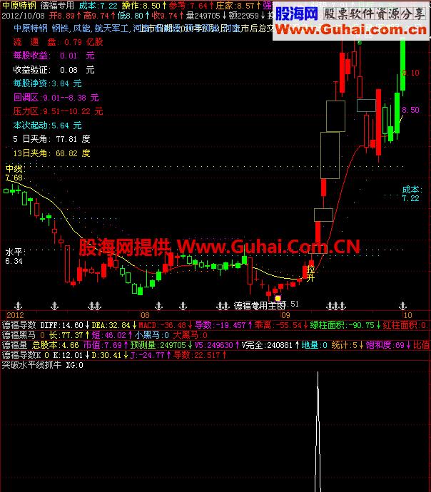 突破水平线抓牛选股公式