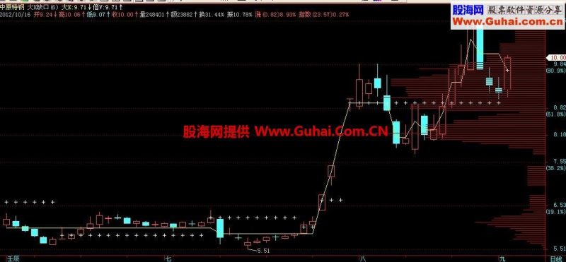 大K与倍V主图公式,源码,说明 EA-万能指标公式