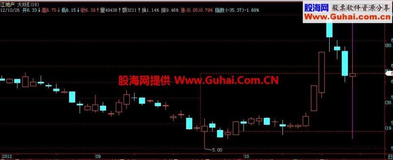 大K线主图叠加,源码,说明 EA-万能指标公式