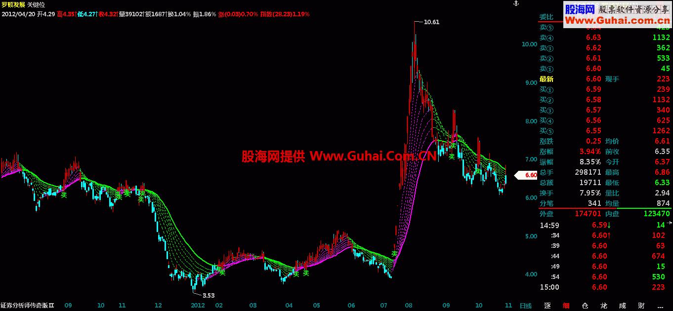 关键位指标 EA-万能指标公式