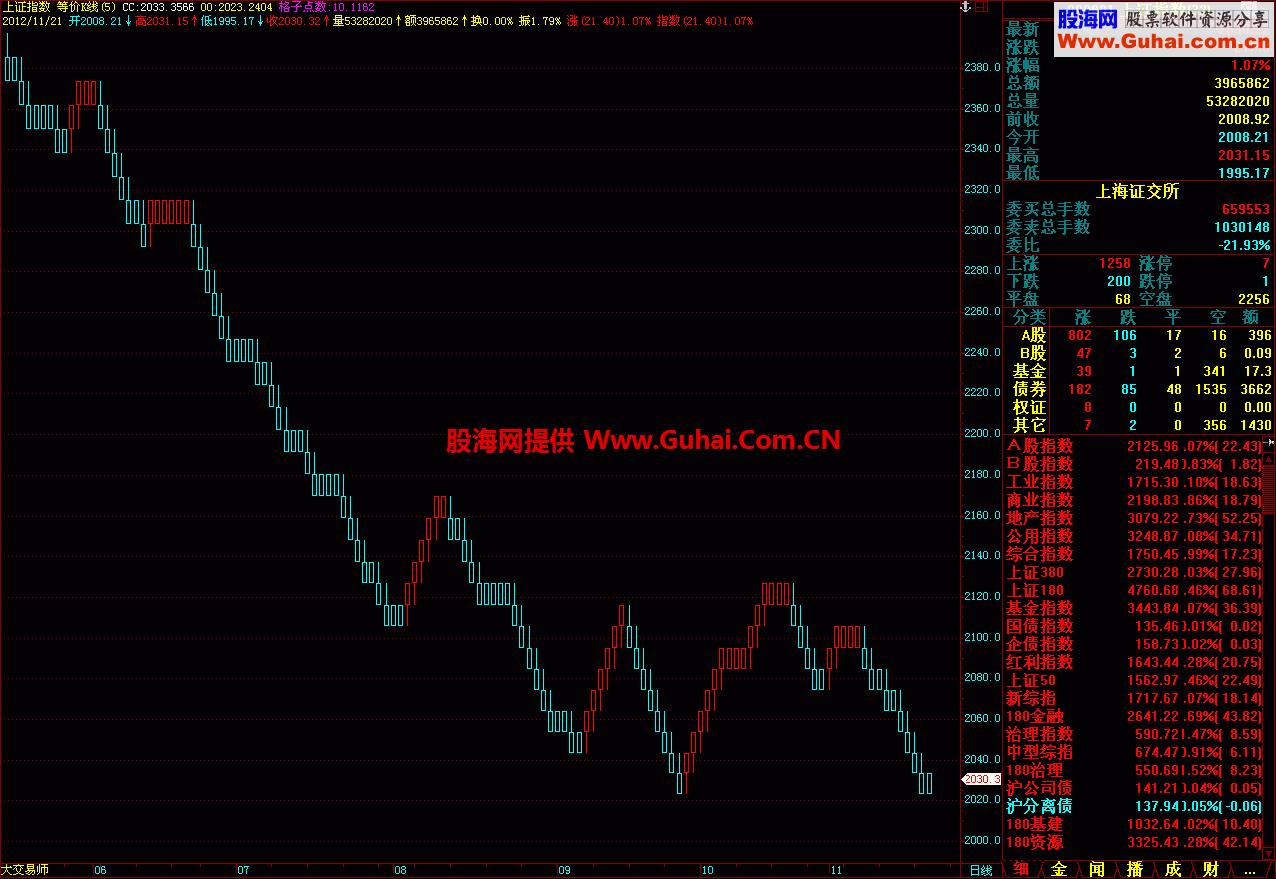 极品等价K线主副图均可 EA-万能指标公式