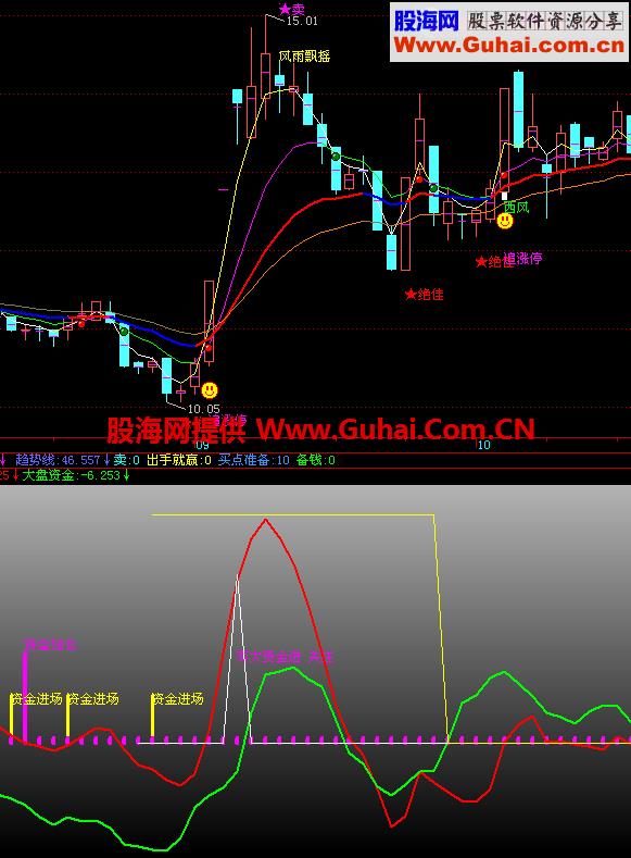 收藏多年的主力资金走向幅图 暴涨股跑不了 EA-万能指标公式