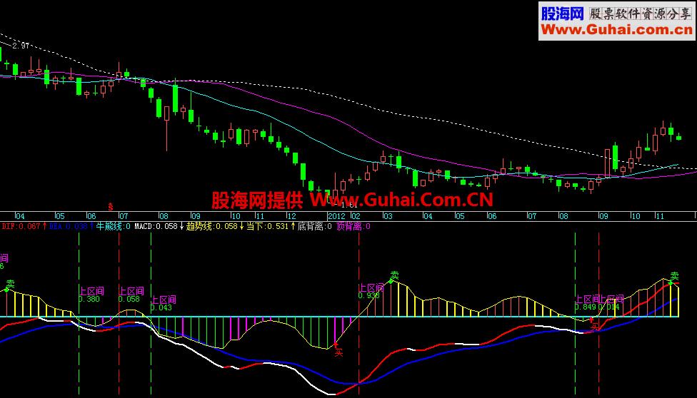 MACD买卖点 冀乃杰优化版