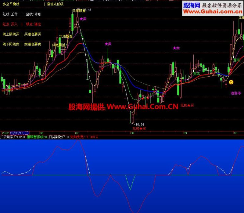 主力剿杀散户 EA-万能指标公式