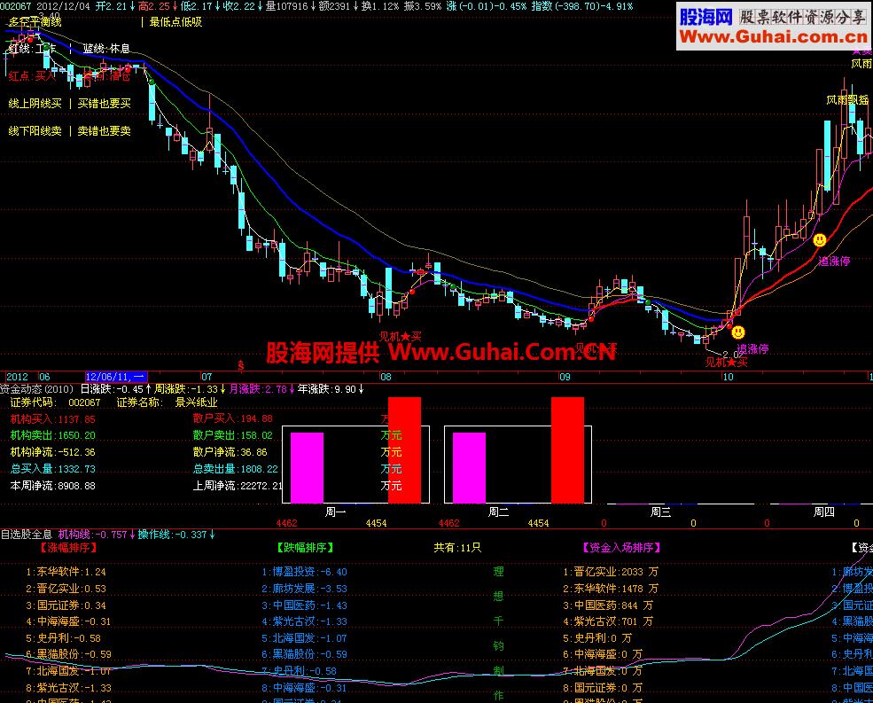 与君波段之王主图公式
