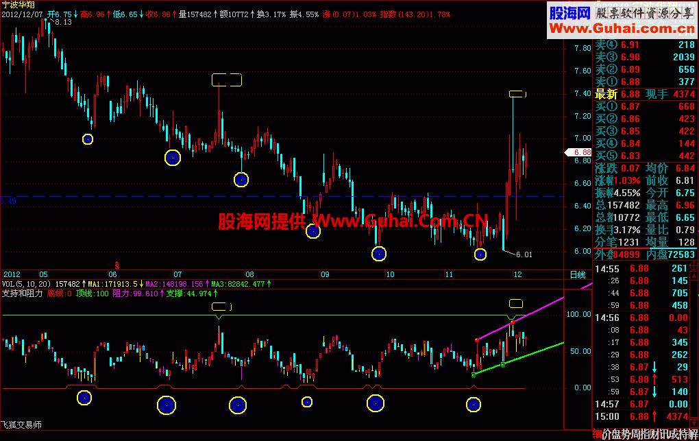支撑和阻力指标公式 EA-万能指标公式