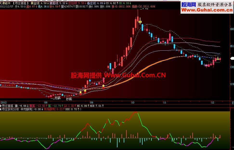 不含未来的获利分析副图，源码，说明