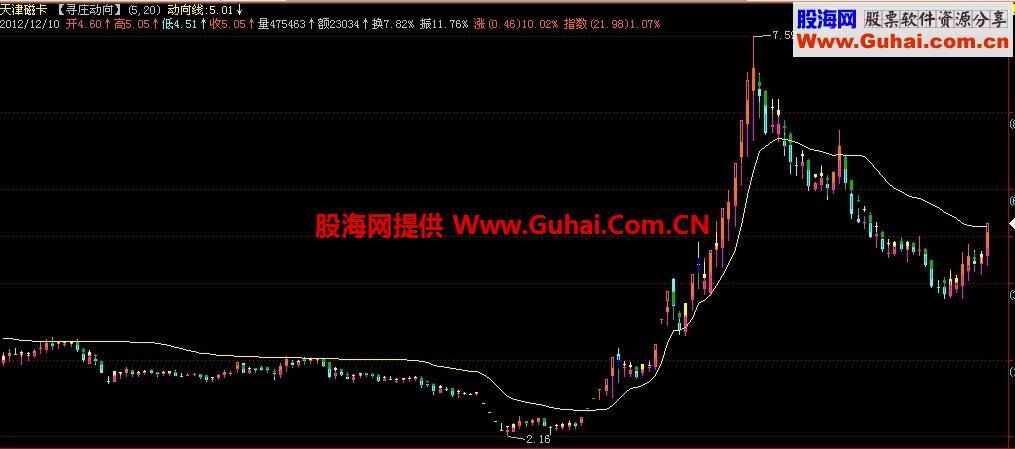 寻庄动向主图,源码,说明