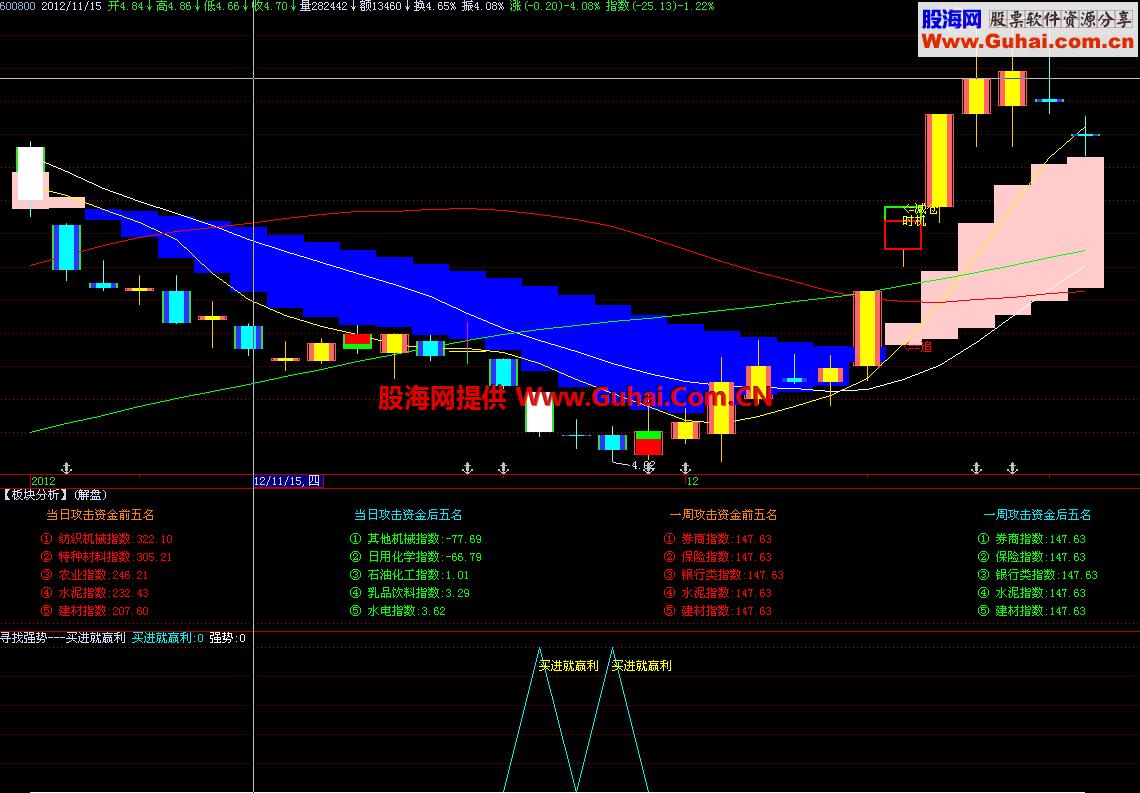 买进就赢利副图 寻找强势个股 