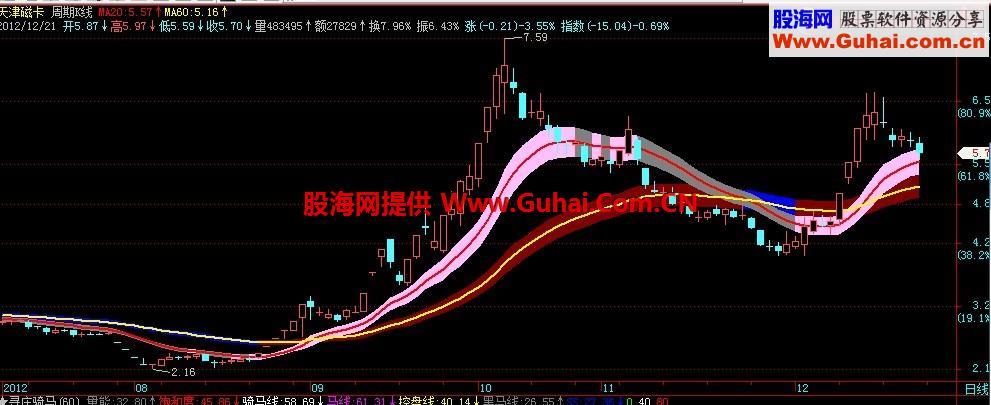 周期K线主图，源码，说明 EA-万能指标公式