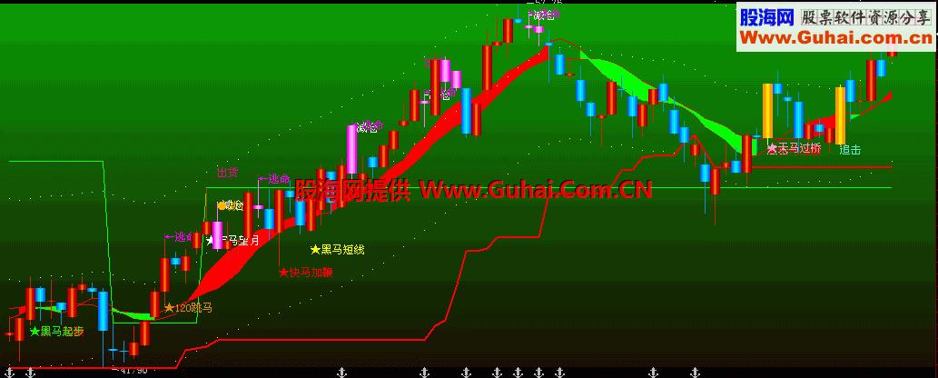 万法归一 黑马全息主图公式
