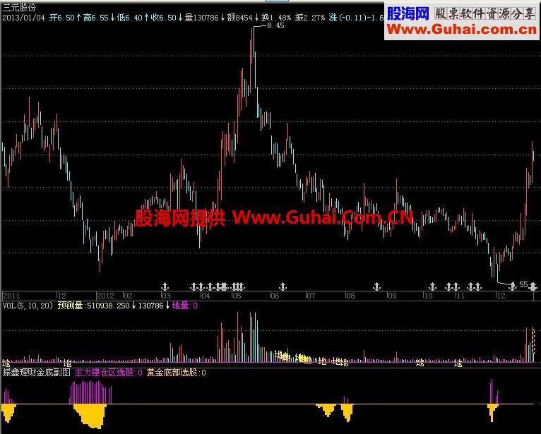 金底副图 EA-万能指标公式