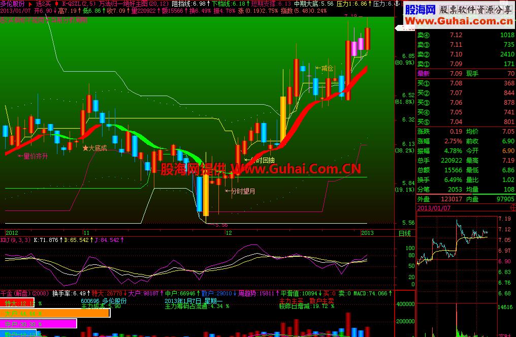 万法归一绝好主图 EA-万能指标公式