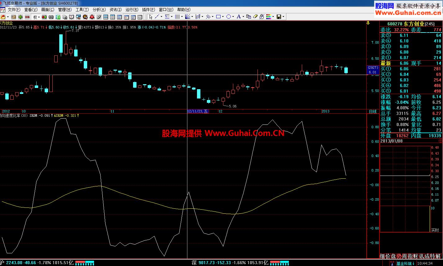 动向速度比率幅图 EA-万能指标公式
