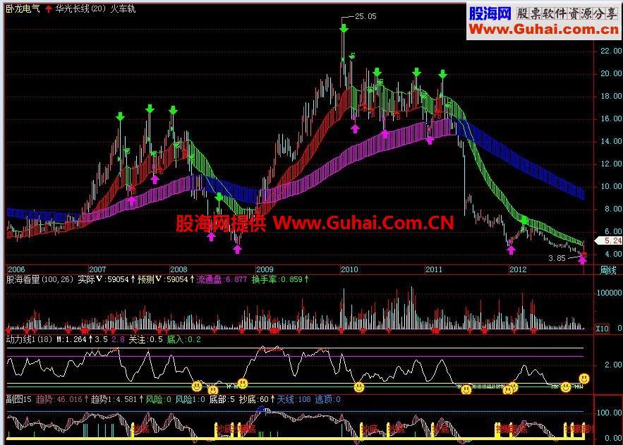 火车轨主图公式 EA-万能指标公式