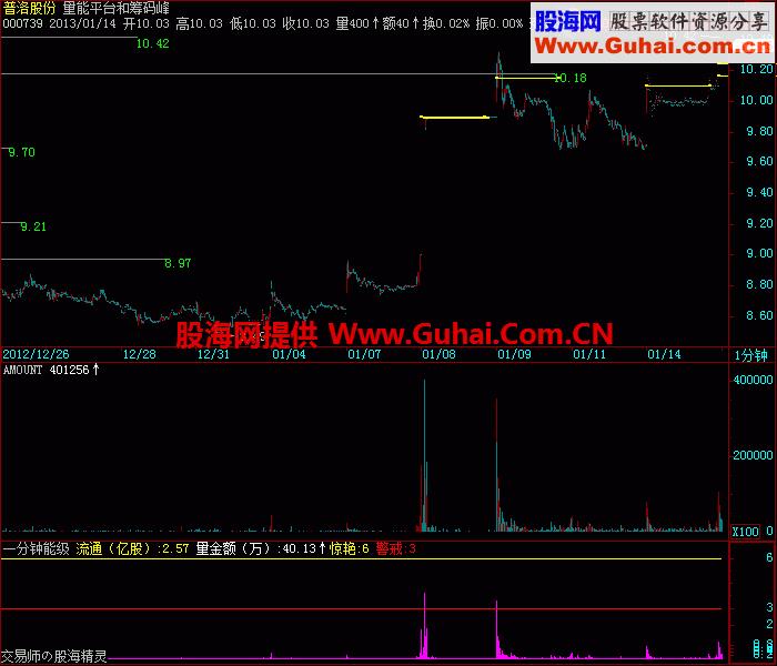 量能平台和筹码峰 源码 说明 EA-万能指标公式