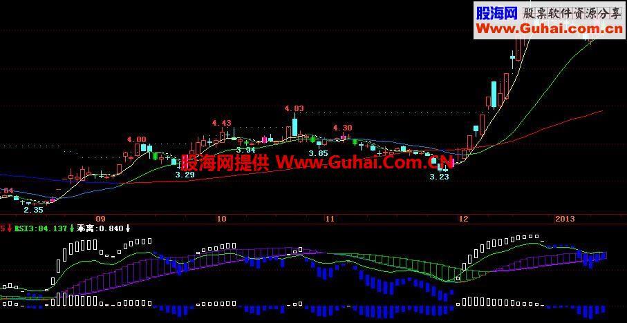 蓝白波段 EA-万能指标公式