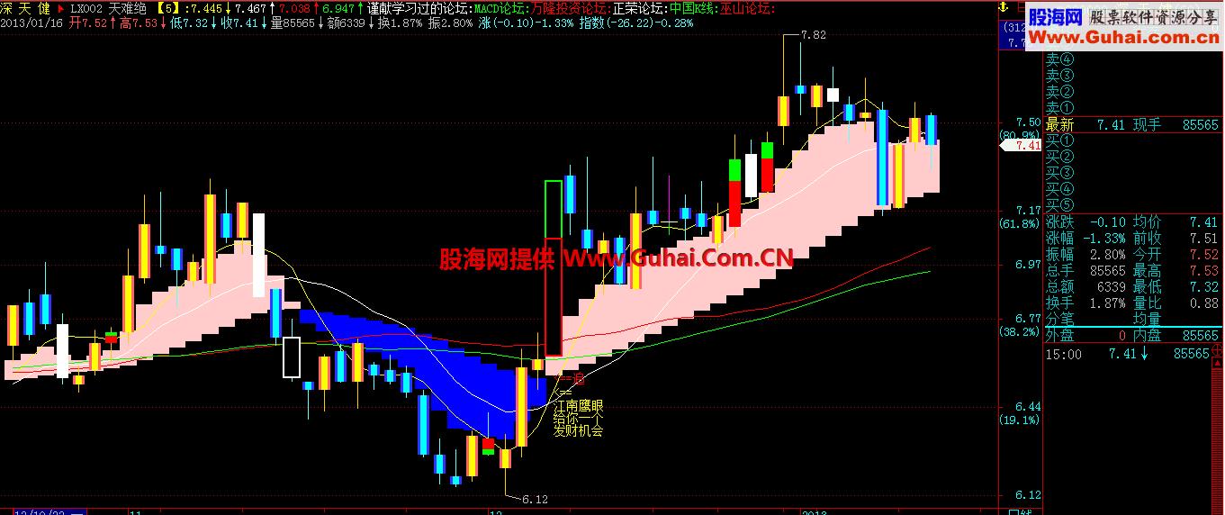 江南鹰眼的天难绝主图 EA-万能指标公式