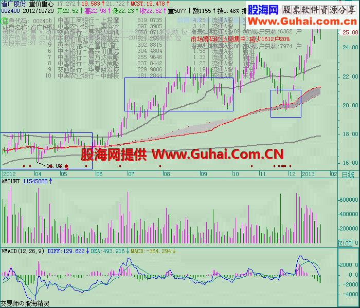 筹码主图 股东人数选股公式 源码 说明