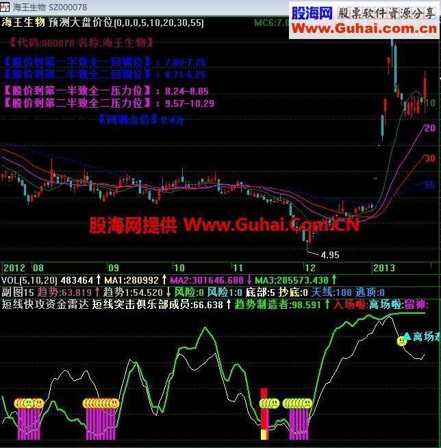 短线快攻资金雷达 EA-万能指标公式
