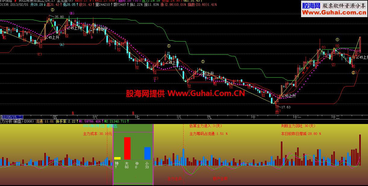 分享一个不错的龙鱼主图公式 EA-万能指标公式