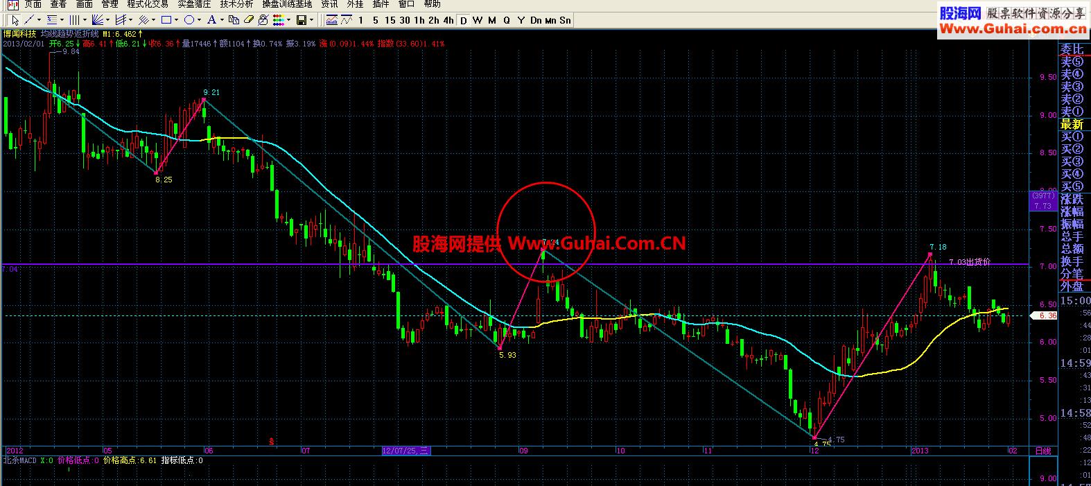 飞狐均线趋势返折线主图公式