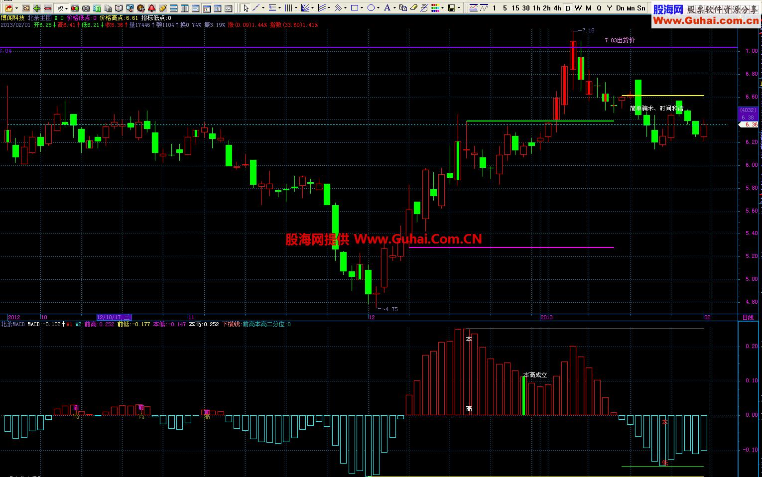 飞狐版北沙MACD幅图公式 EA-万能指标公式