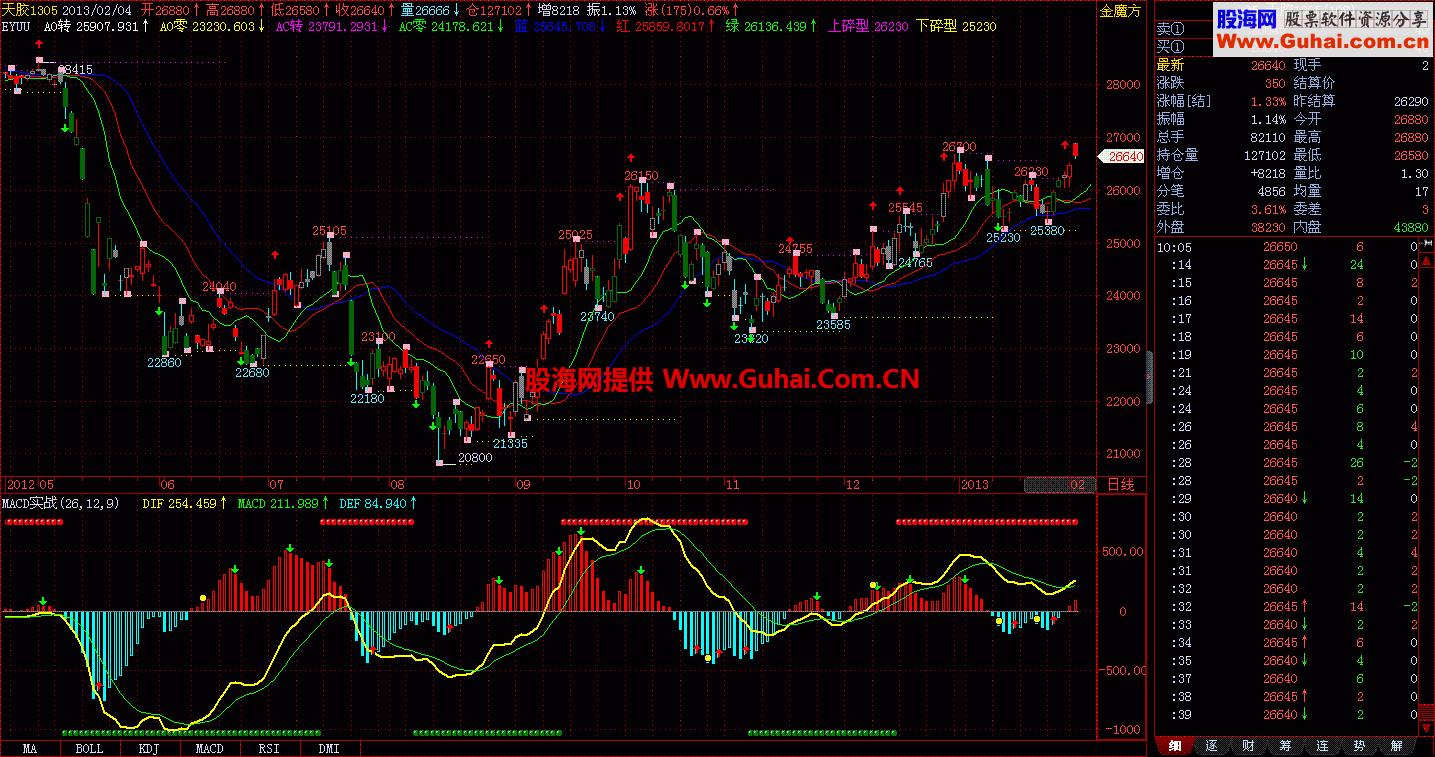 新版鳄鱼线指标 EA-万能指标公式