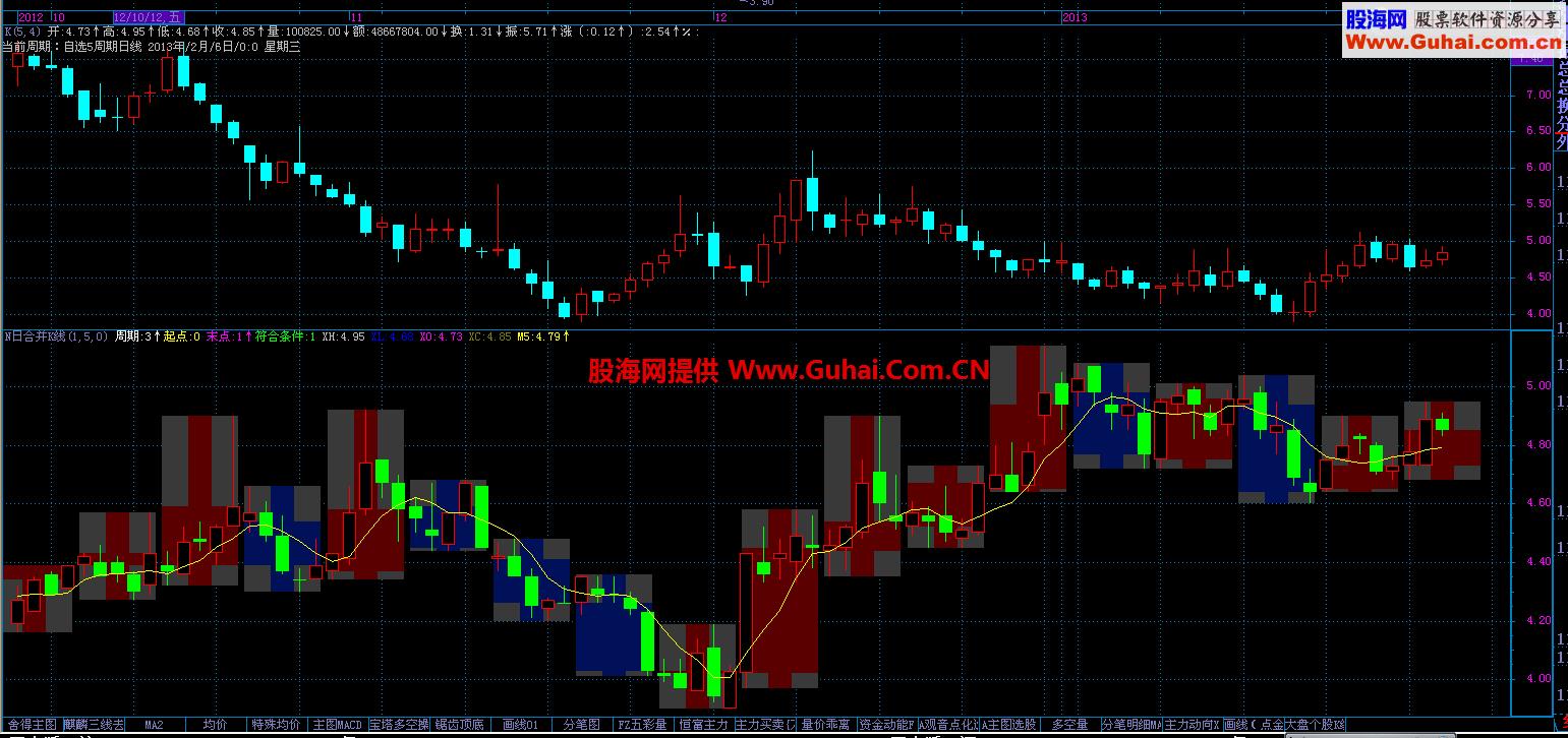 飞狐版N日K线涨跌幅限制为M的K线画法 EA-万能指标公式