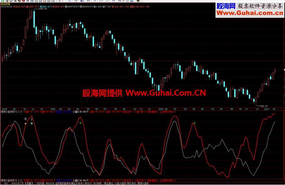 理想大盘测顶指标（指标理论、使用说明）