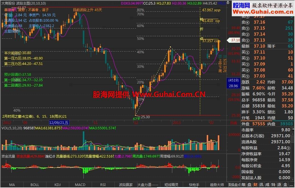 干净实用的波段主图+融轨（数字）+筹码堆积+撑压提示 EA-万能指标公式