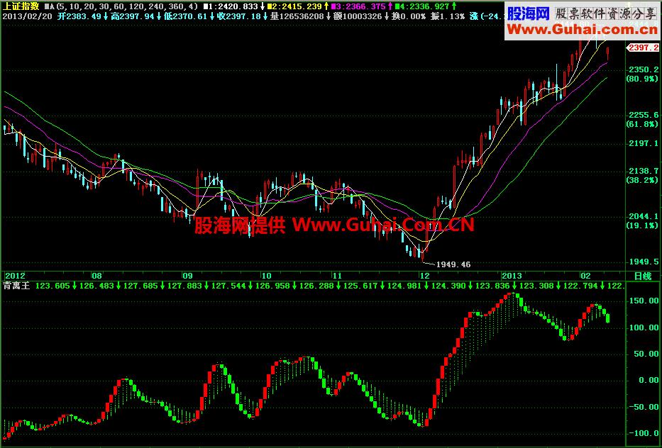 背离王公式源码 EA-万能指标公式