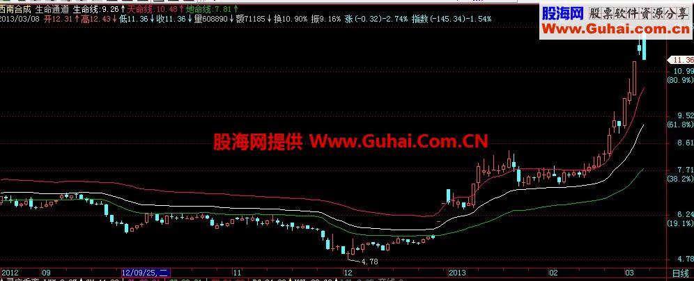 复杂的指标简单的线，生命通道主图源码，说明 EA-万能指标公式