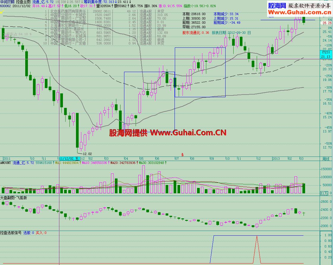控盘主图+选股公式(第二版)源码,说明 EA-万能指标公式