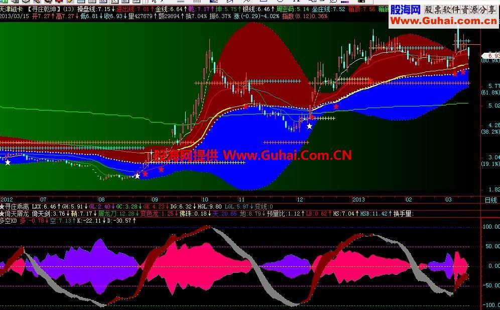 判断强弱顶底的利器 多空KD副图源码，说明 EA-万能指标公式