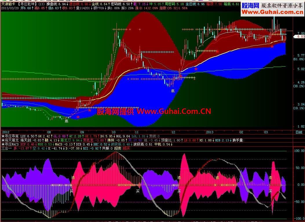 倾力打造三合一指标副图源码，说明 EA-万能指标公式