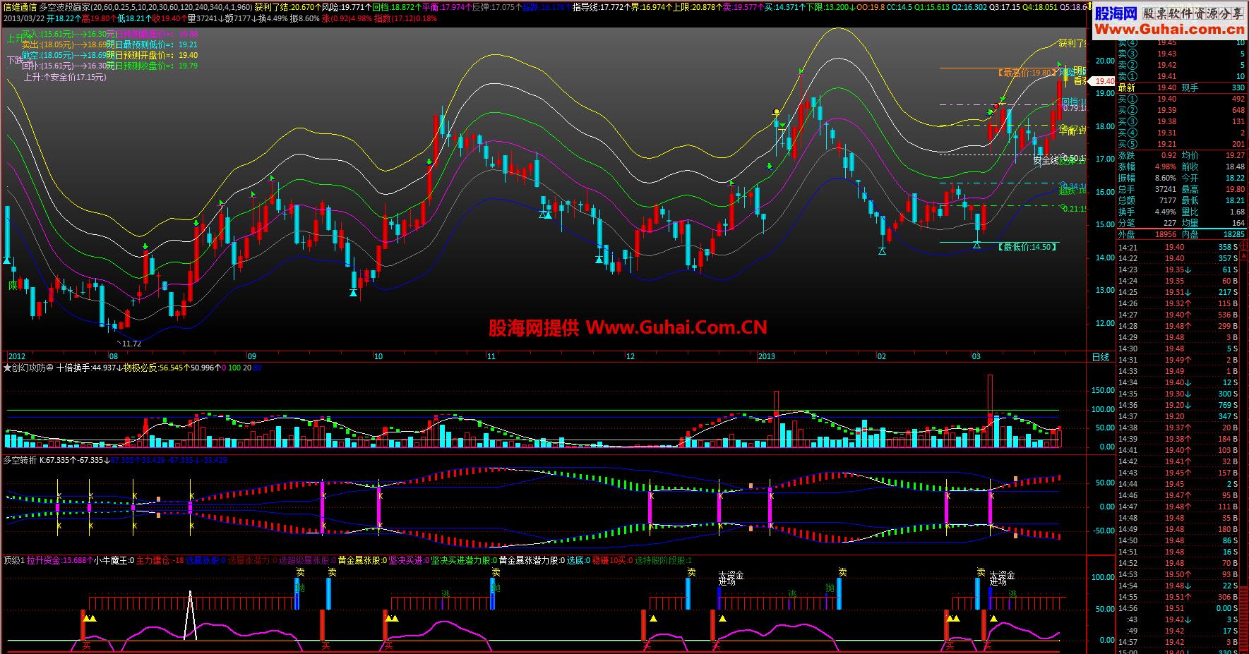 多空波段赢家主图 多空转折副图 EA-万能指标公式