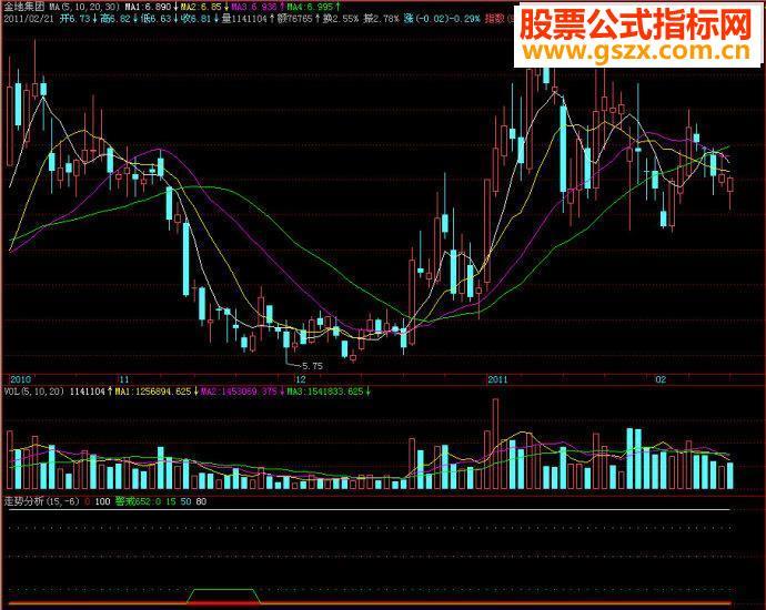 飞狐走势分析副图源码 EA-万能指标公式