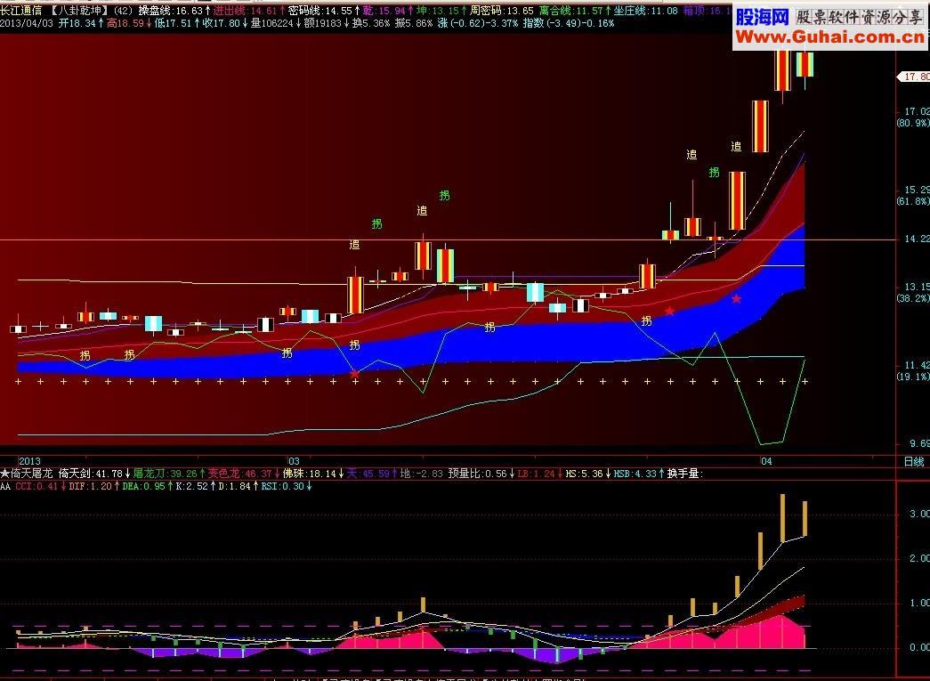 四指金刚副图 源码 说明 EA-万能指标公式