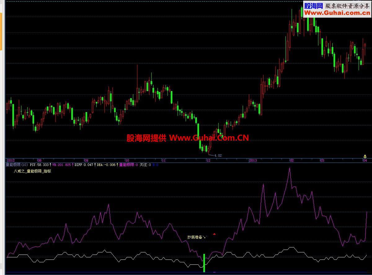 量能极限幅图 EA-万能指标公式