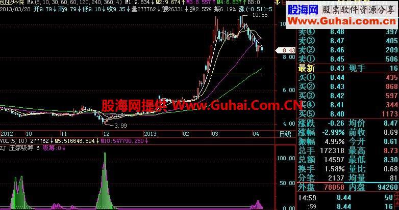 整合版庄家吸筹幅图公式 EA-万能指标公式